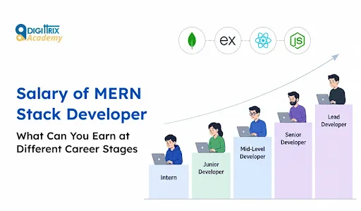 Infographic showing the salary growth and career stages of MERN Stack Developers from Intern to Lead Developer with related technology icons.